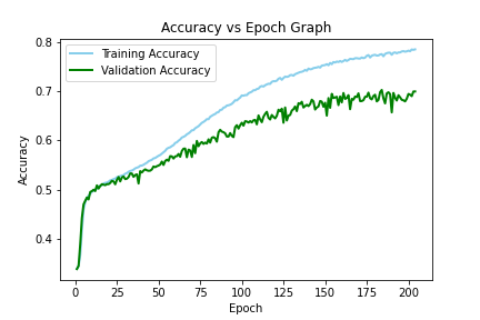 JNJ Accuracy Graph