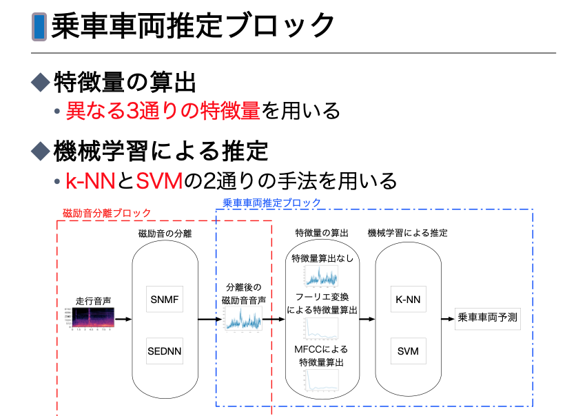 車両推定手法