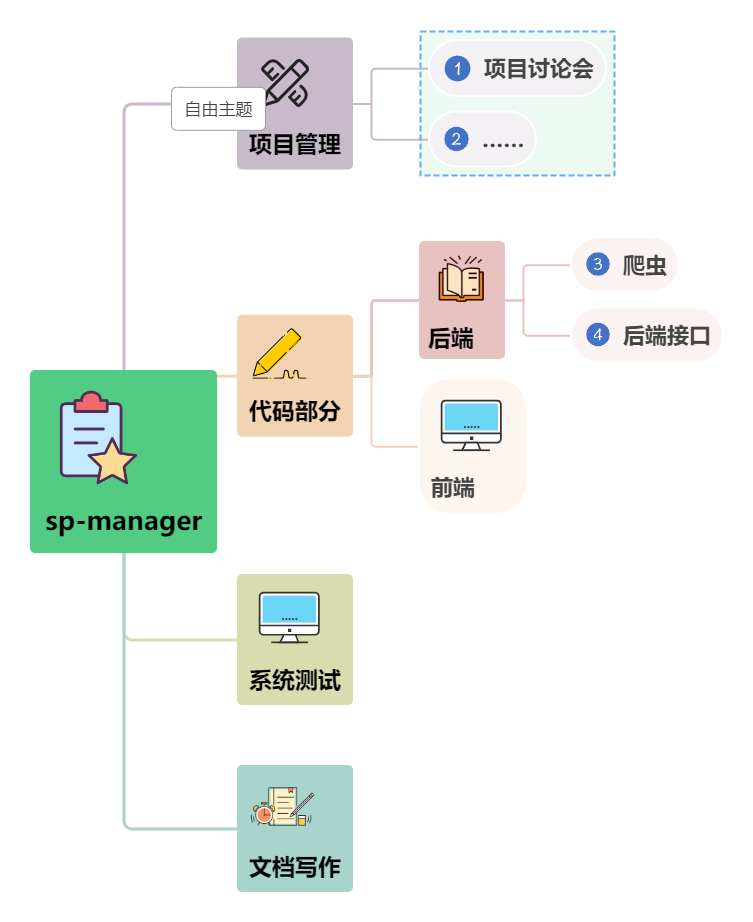 GitHub - yuyuyu258963/sp-manager: 软件项目管理-周二-大作业
