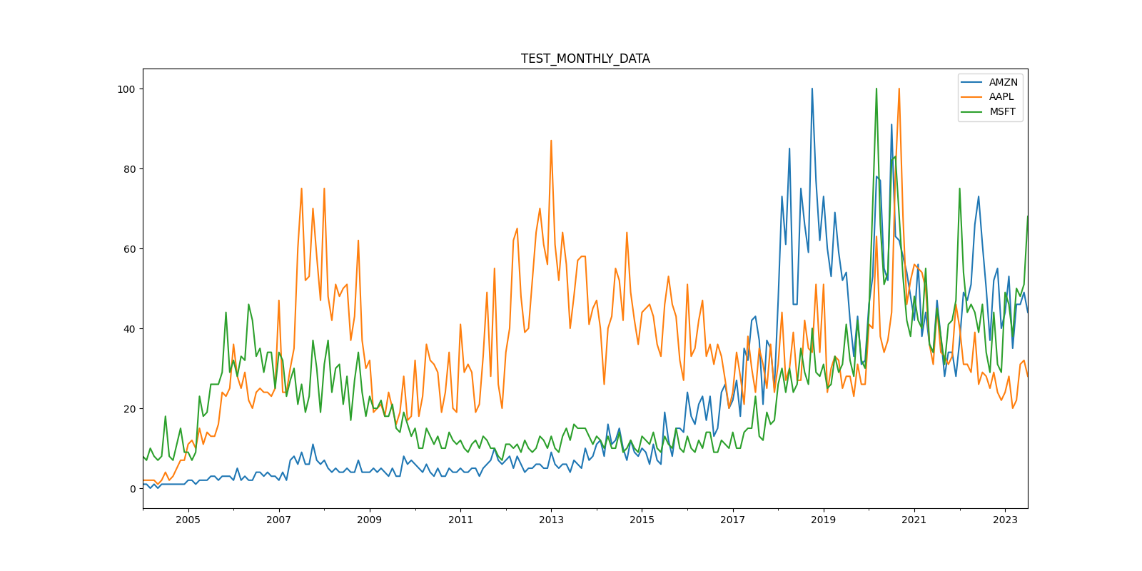 Monthly Data