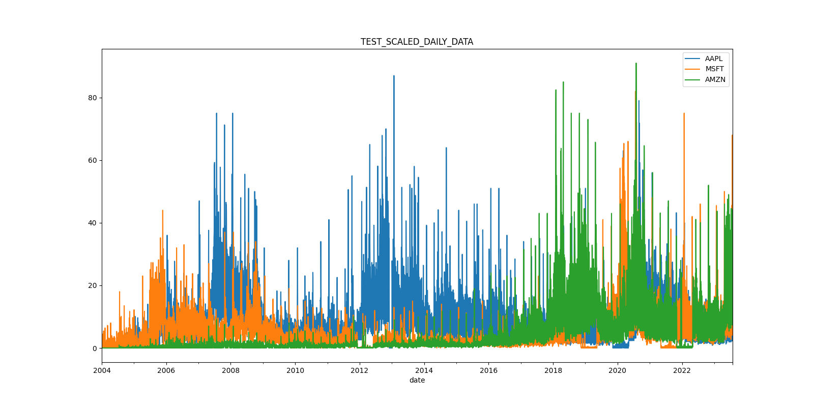 Scaled Daily Data