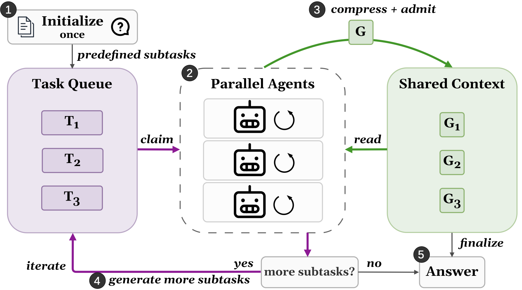 DeLM agents coordinate asynchronously through a shared context and a task queue