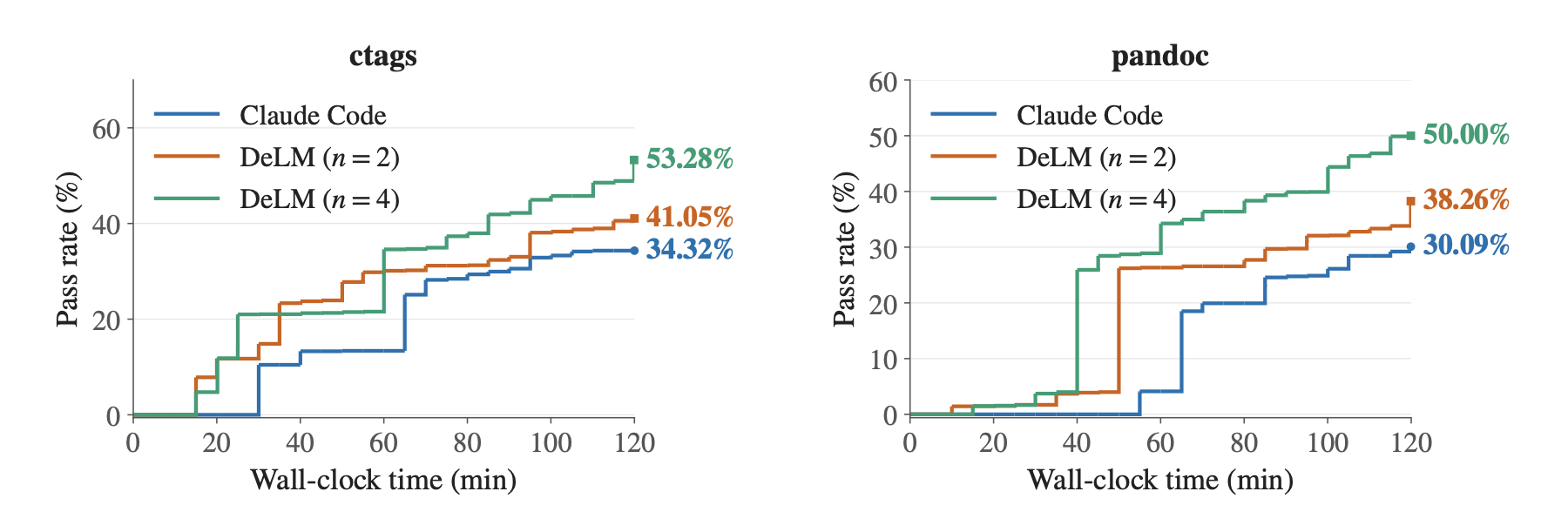 ProgramBench hidden-test pass rates over 120 minutes for Claude Code and DeLM with two or four agents
