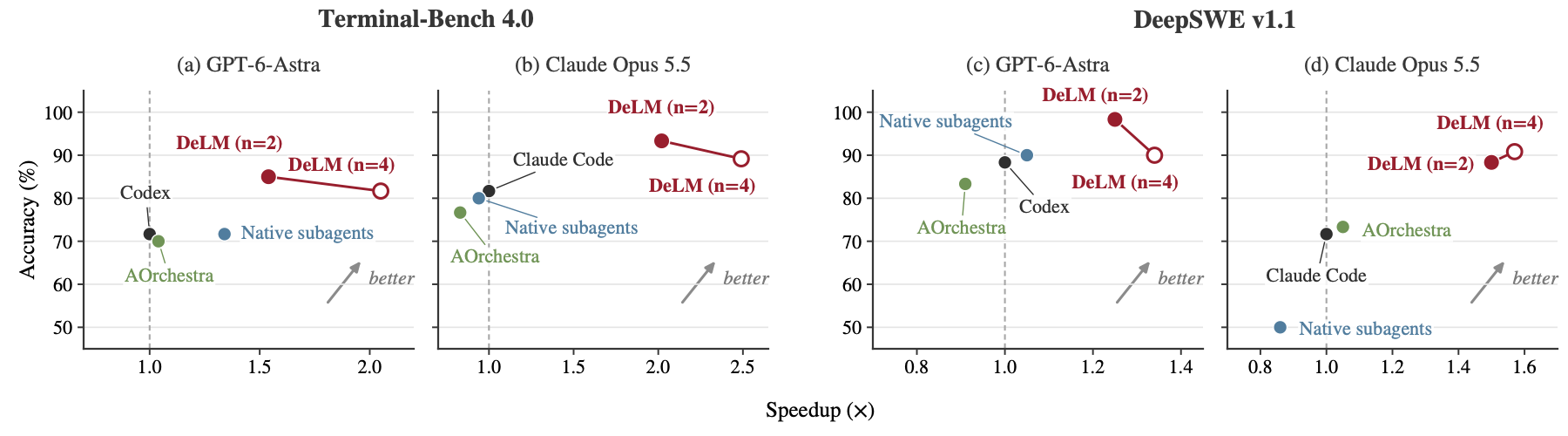 Accuracy versus speedup on the selected Terminal-Bench 4.0 and DeepSWE v1.1 tasks