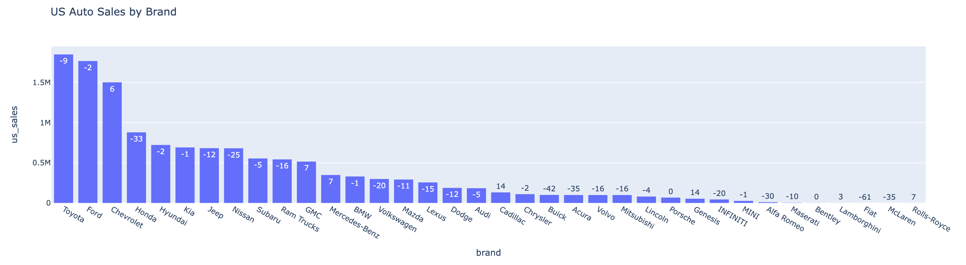 2022 USA national auto sales by brand