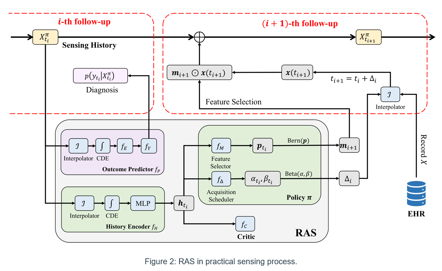 RAS in the practical sensing process