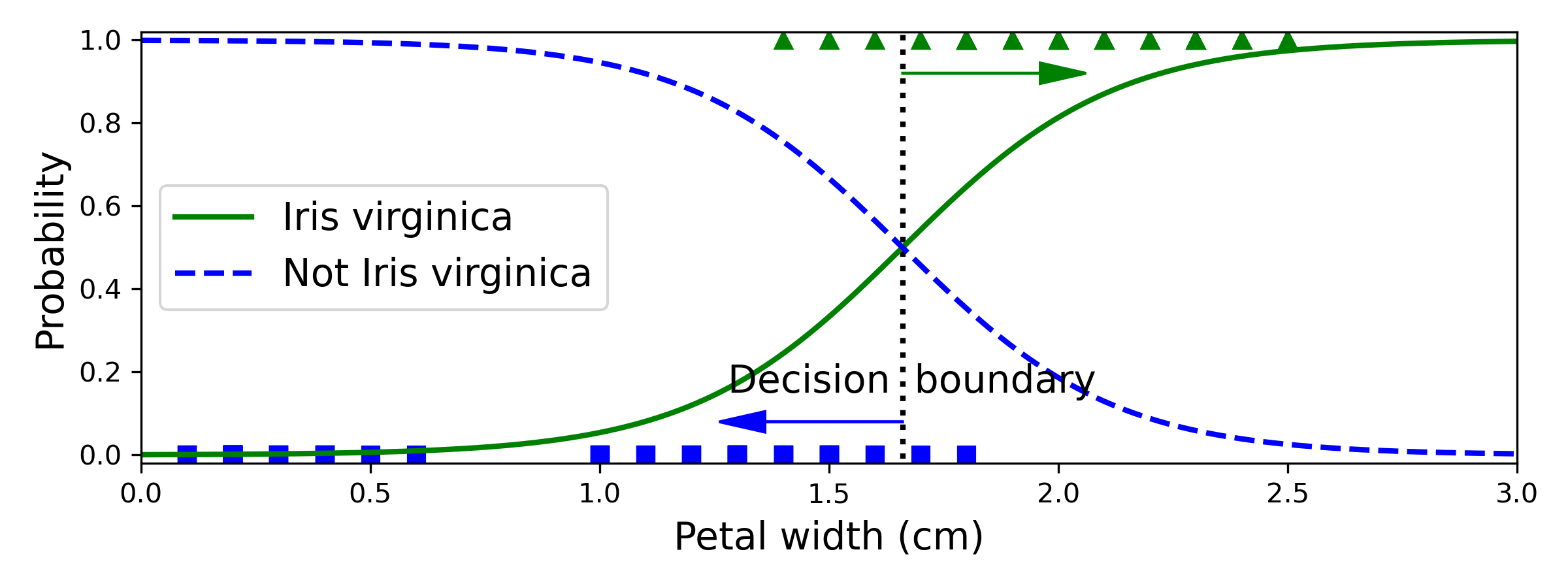 logistic_regression_plot