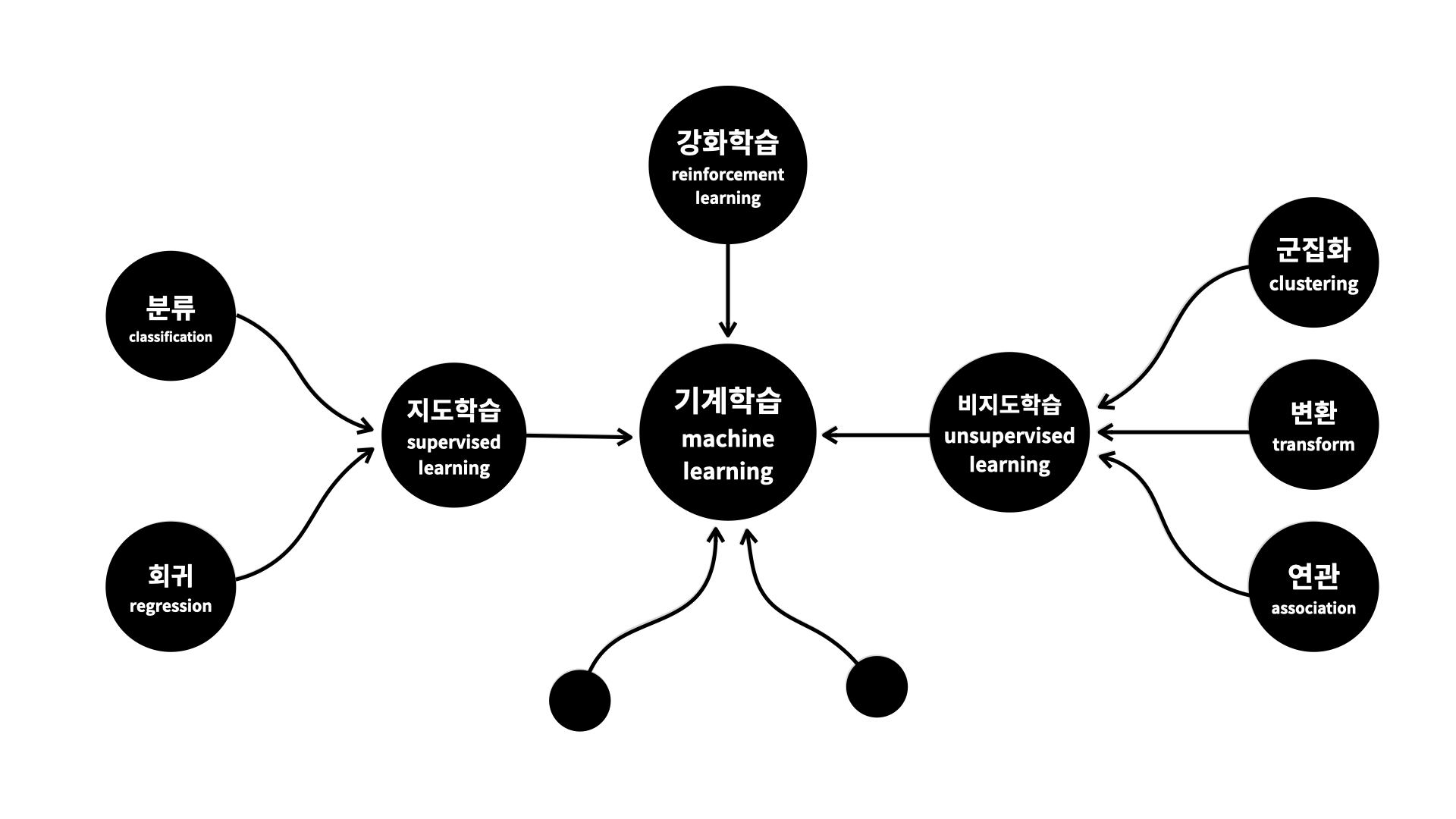 Classification of Machine Learning