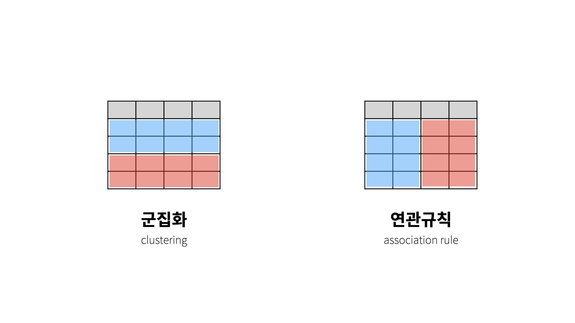 clustering & Association