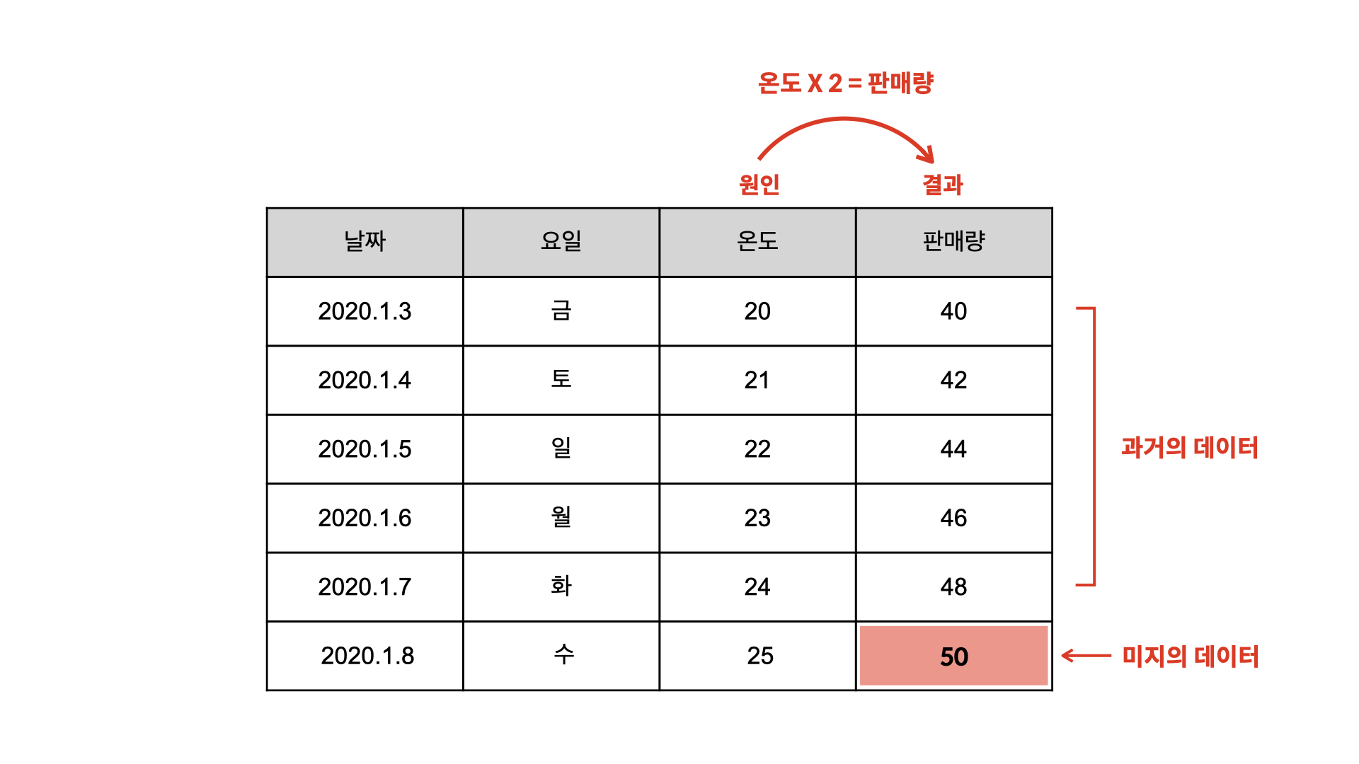 sample_supervised_learning