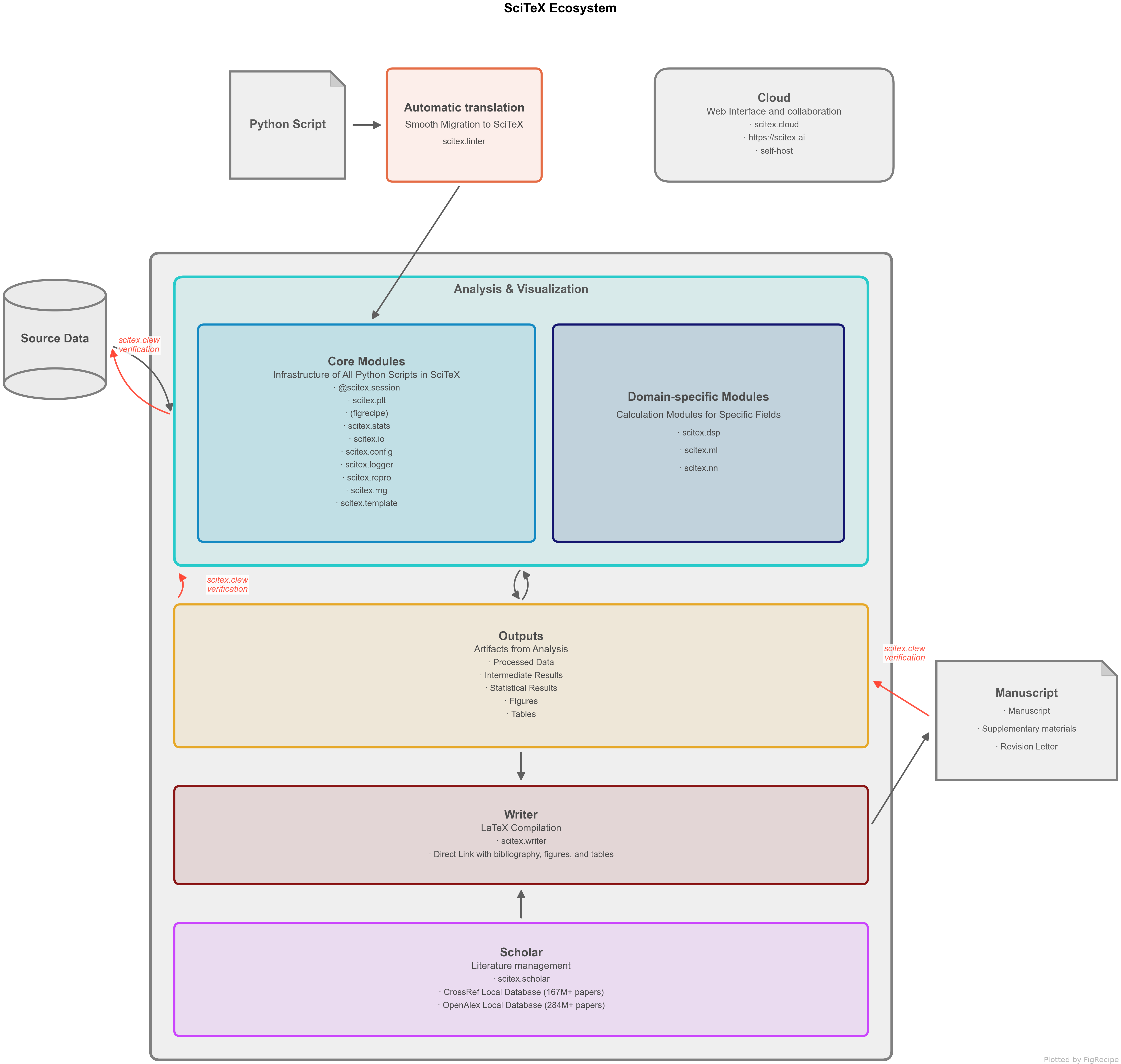 SciTeX Research Workflow
