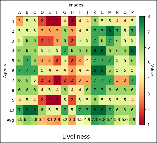 The liveliness ratings provided by the agents for specific locations