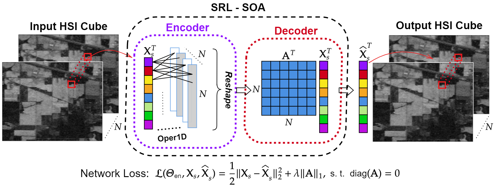 SRL-SOA method