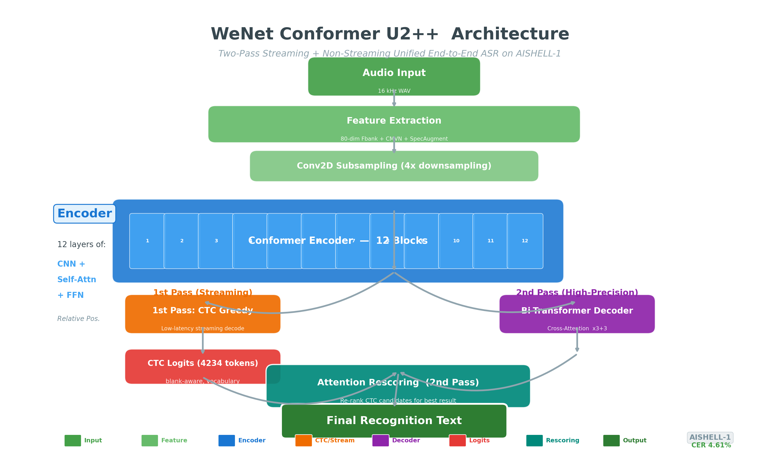 WeNet Conformer U2++ Architecture