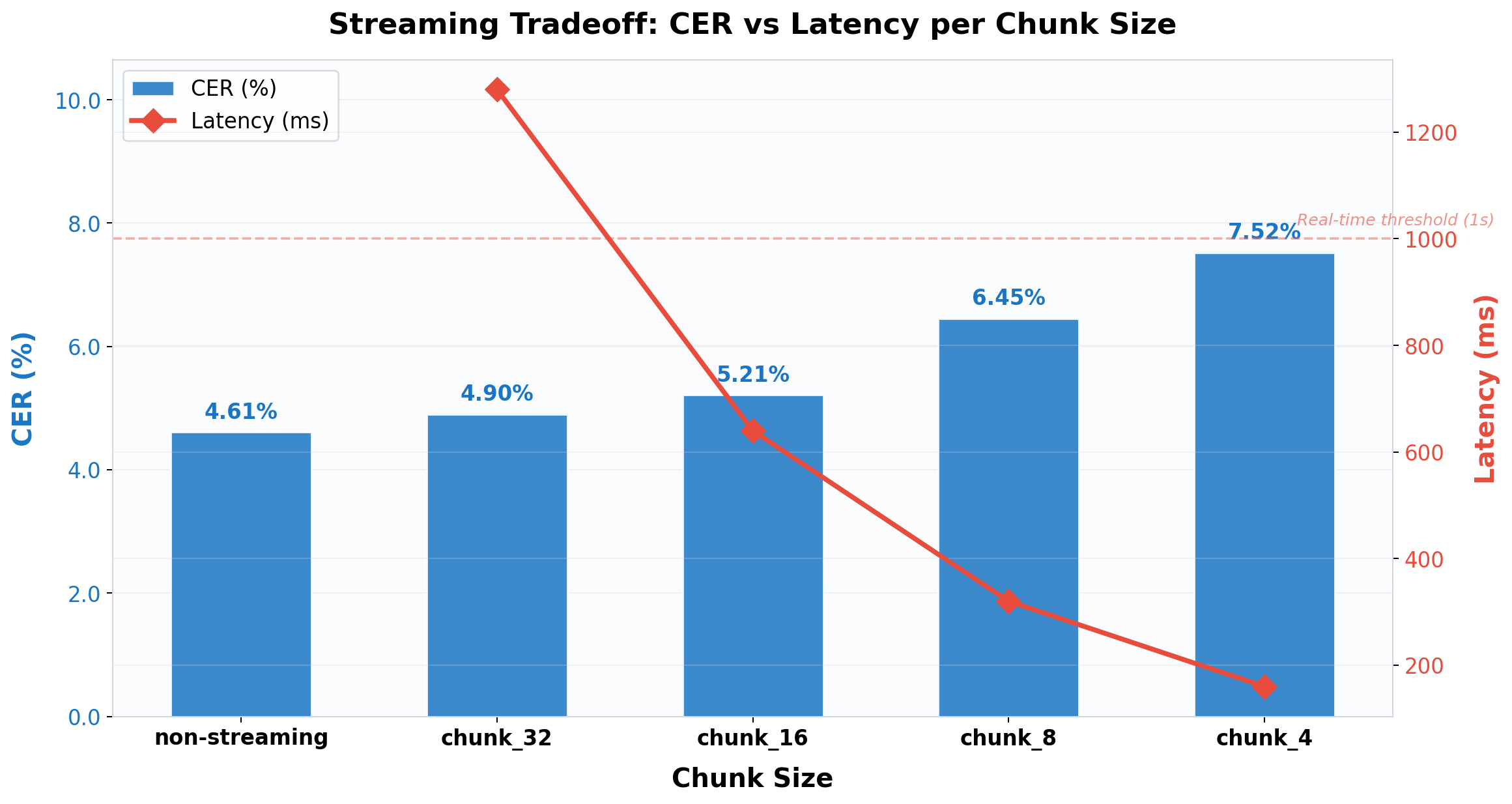 Streaming Tradeoff