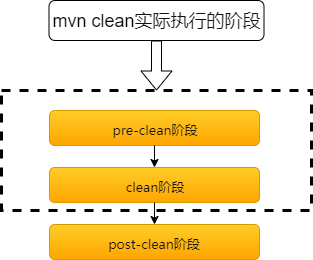 mvn clean