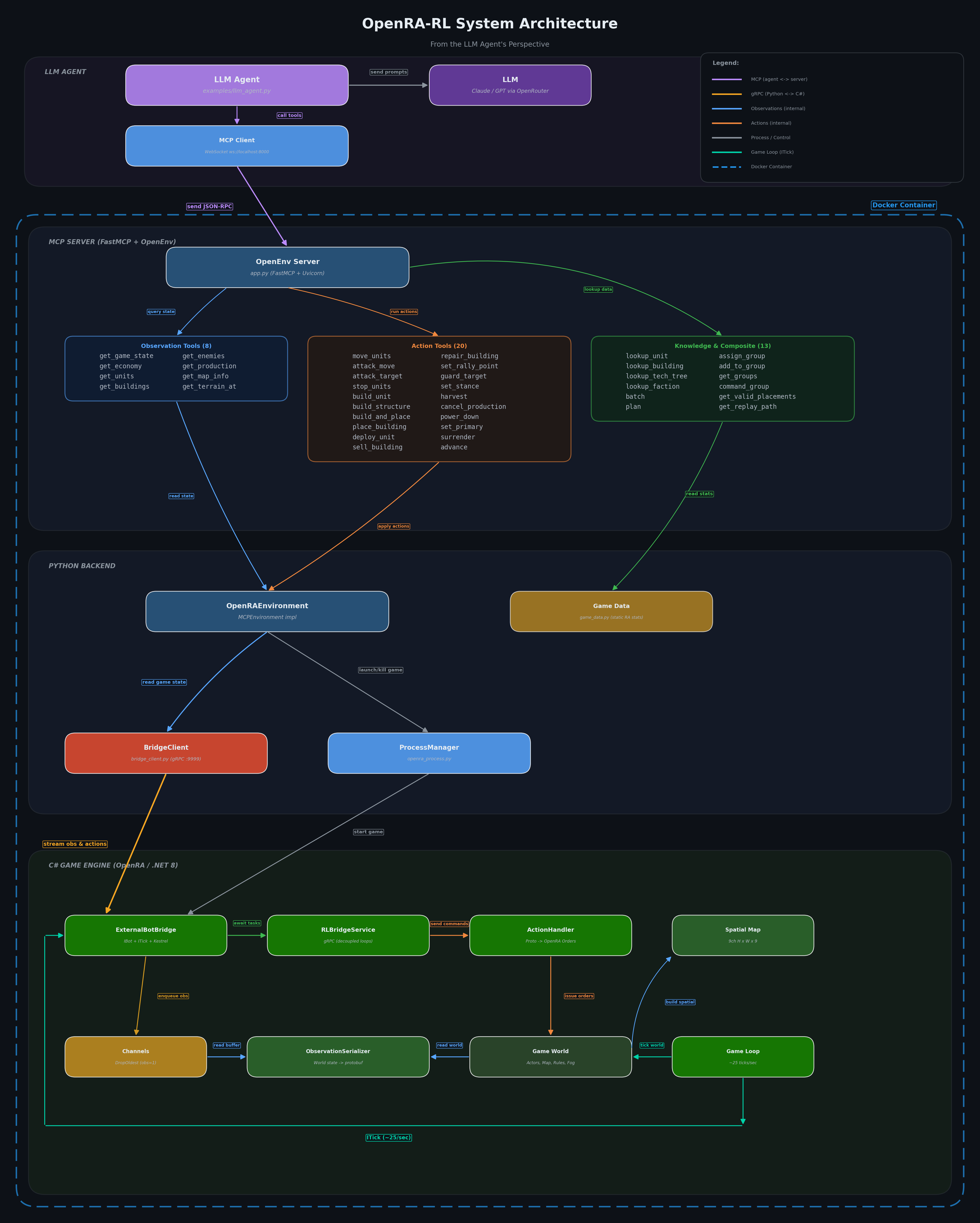 OpenRA-RL System Architecture