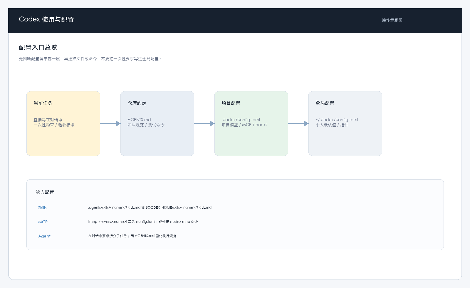 Codex 配置层级示意