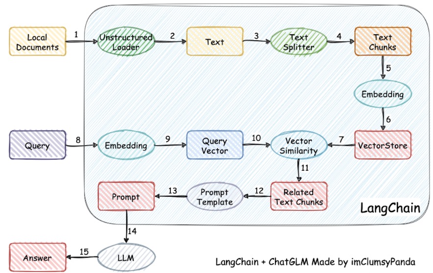 LangChain
