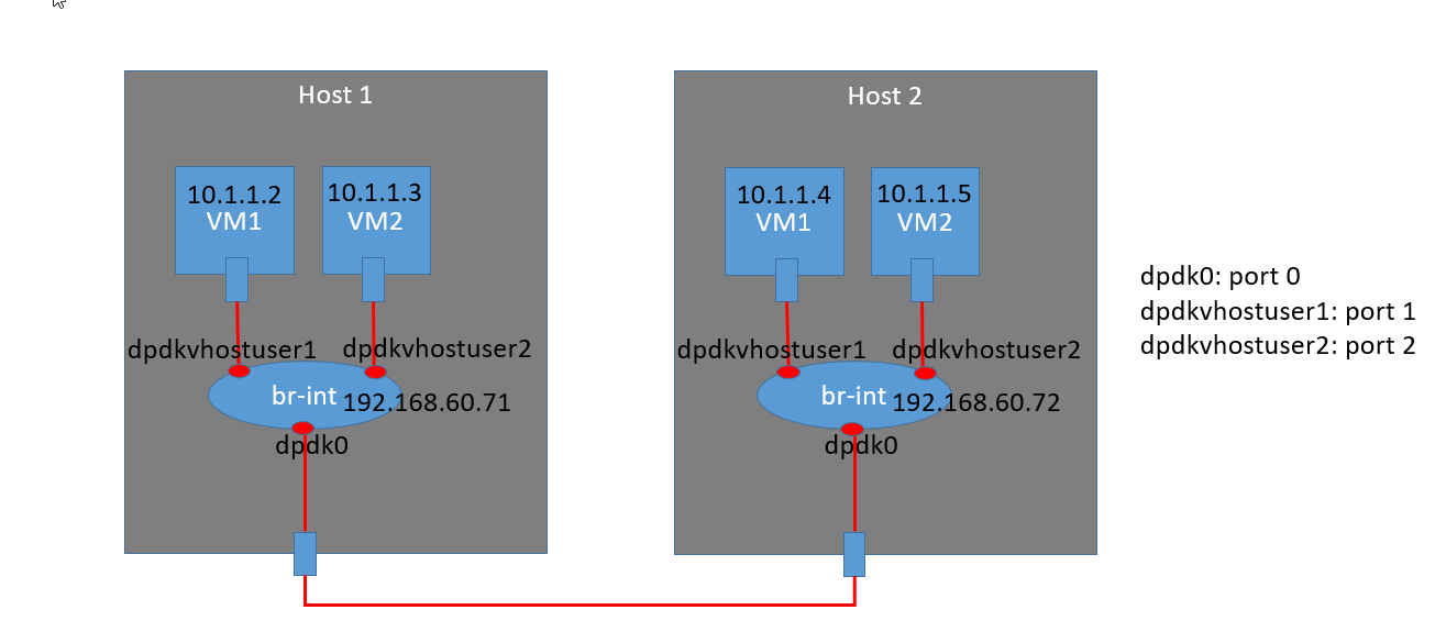 Demo Topology