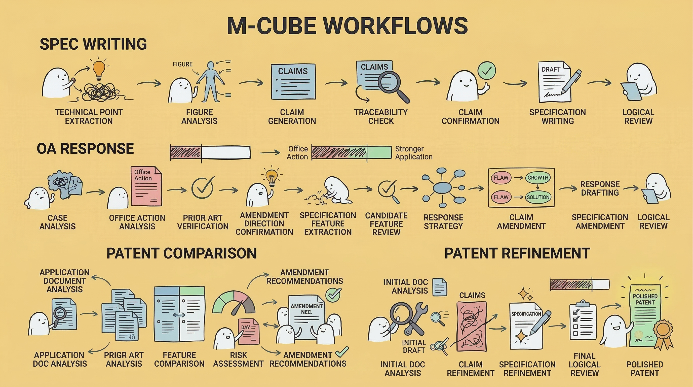 M-Cube Workflows