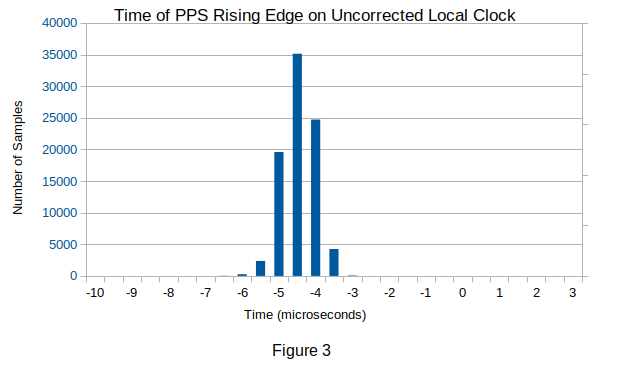 PPS Rising Edge Distribution
