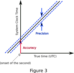 Interpretation of accuracy and precision