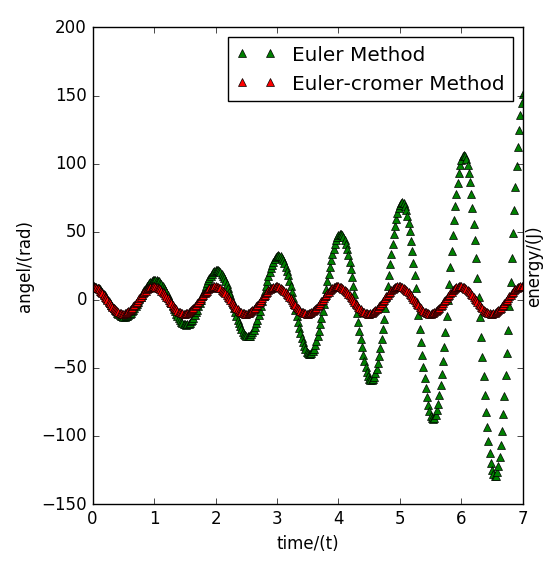 Euler and cromer