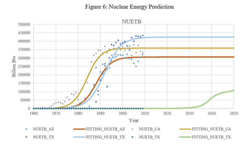 Nuclear Energy Prediction