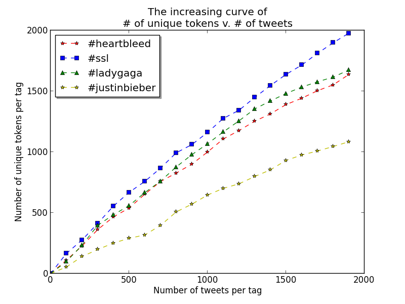 number of unique tokens v. number of tweets