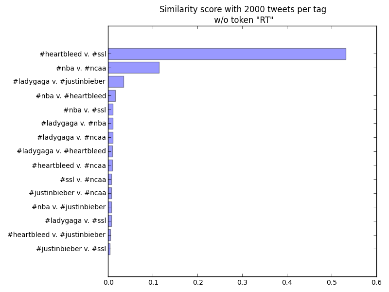 First similarity calculator 2000 tweets withou RT