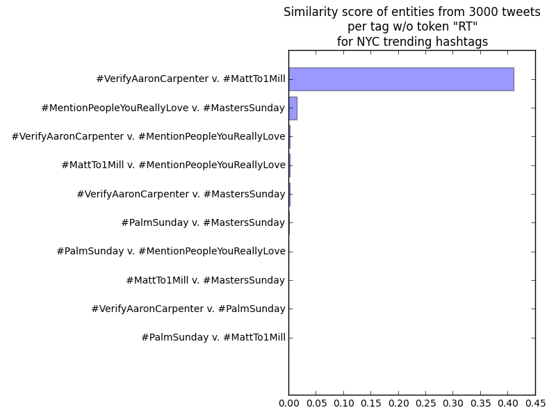 similarity score based on entities