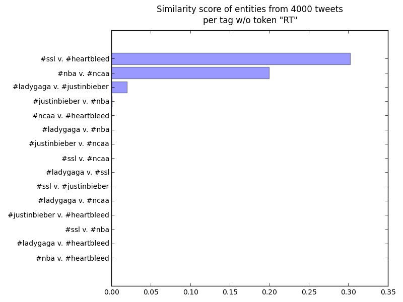 similarity score based on entities