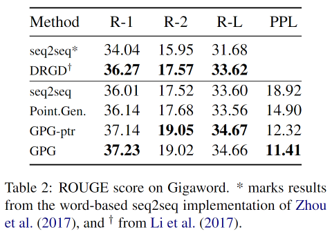 Gigaword上的实验结果