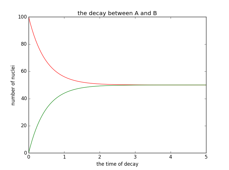 A=100,B=0,$\tau=1$s,$\Delta t$=0.05s