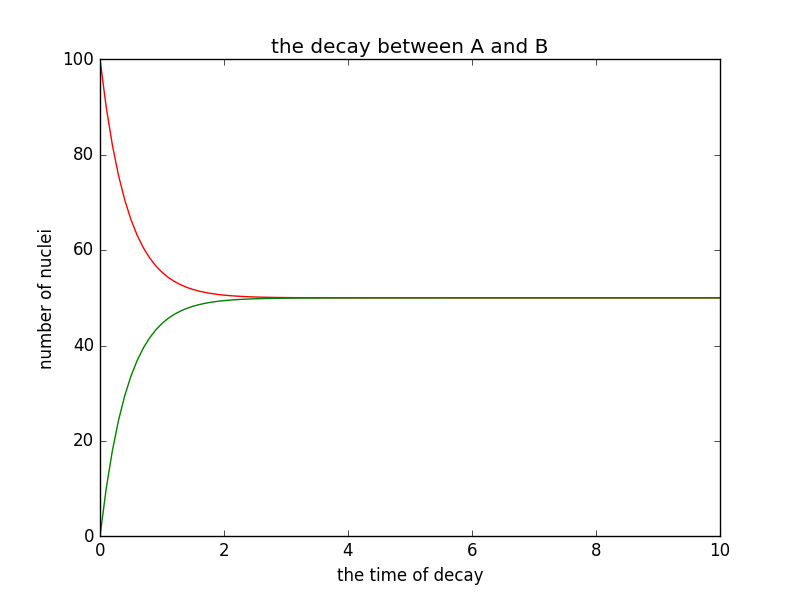 A=100,B=0,$\tau=1$s,$\Delta t$=0.1s