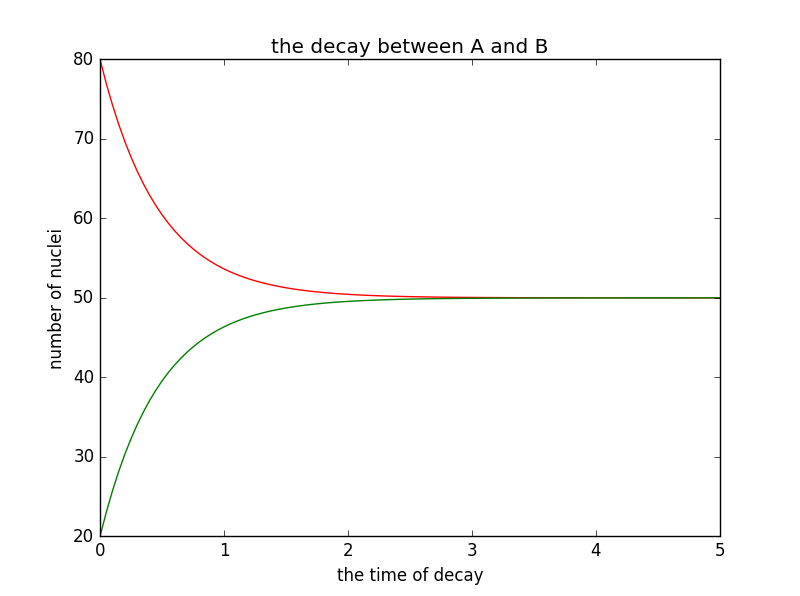 A=80,B=20,$\tau=1$s,$\Delta t$=0.05s