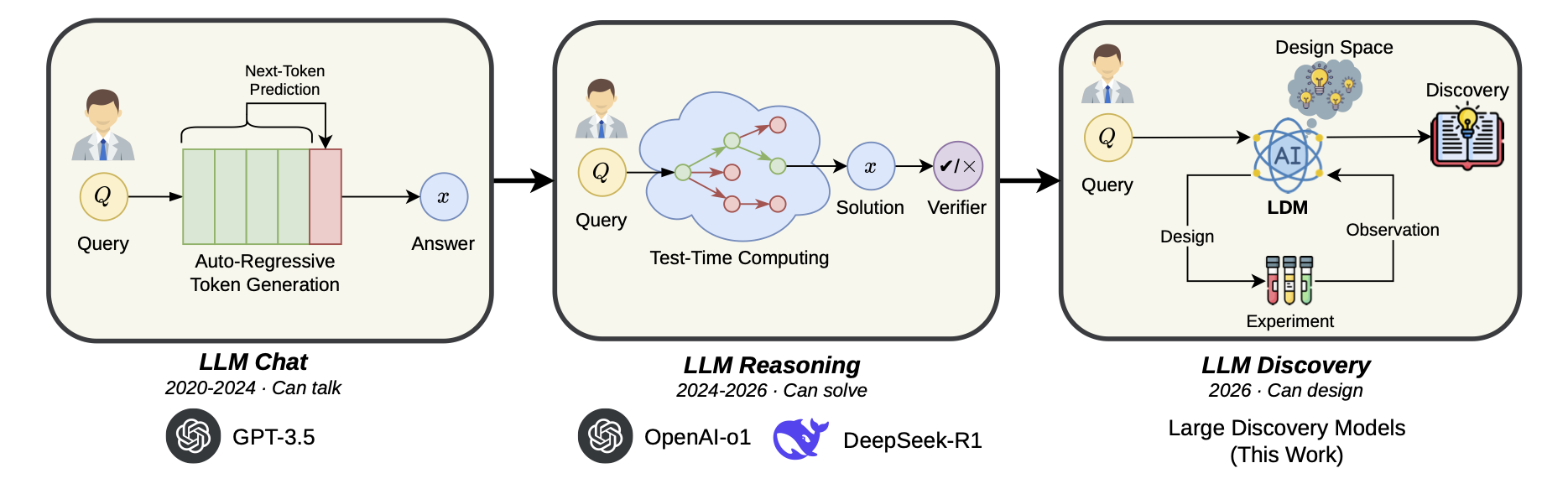 Evolution from LLM chat to reasoning and discovery