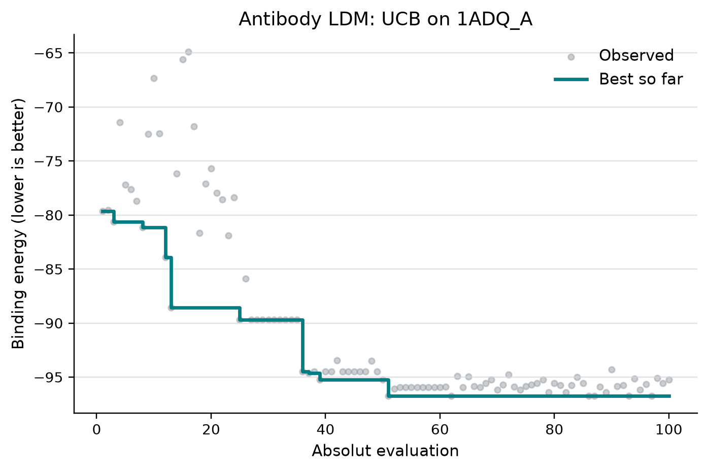 Antibody UCB trajectory