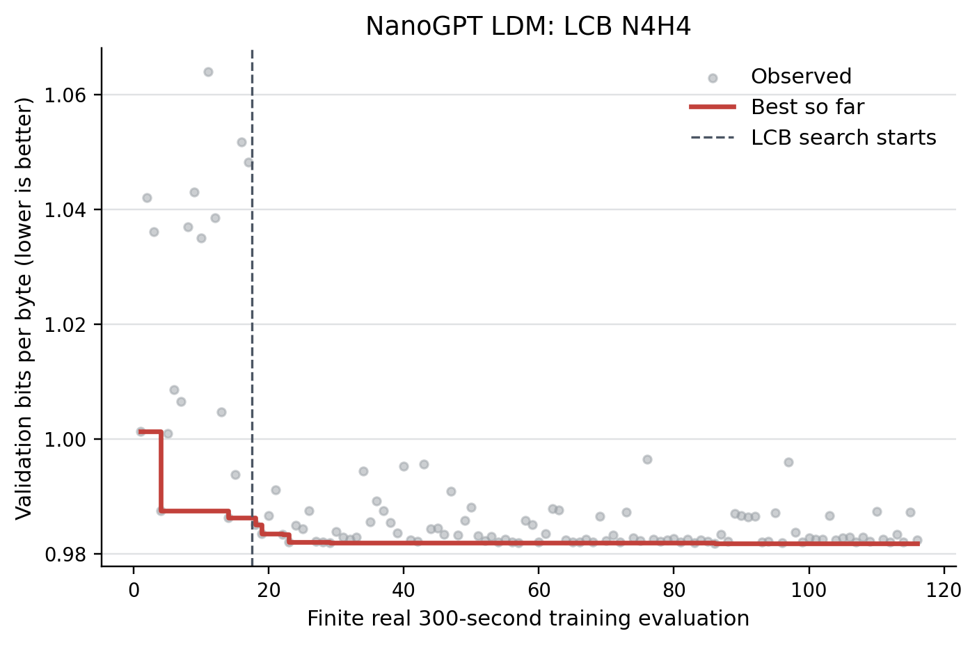 nanoGPT LCB trajectory