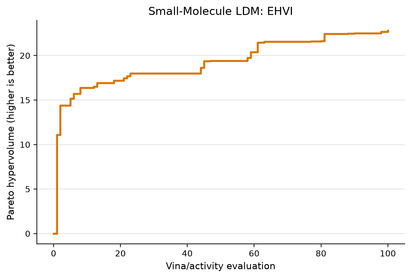Small-molecule EHVI trajectory