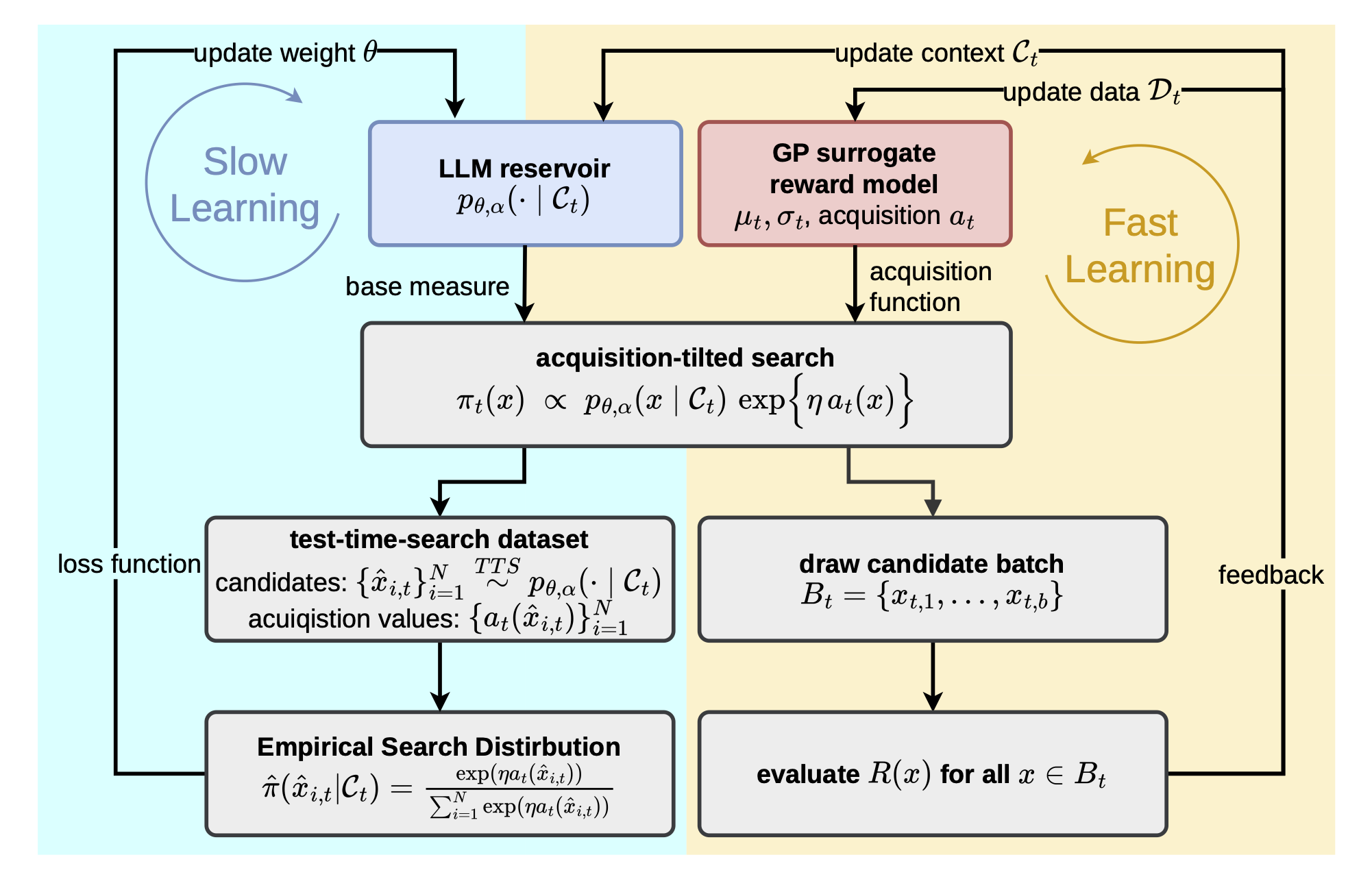 Large Discovery Model optimization loop