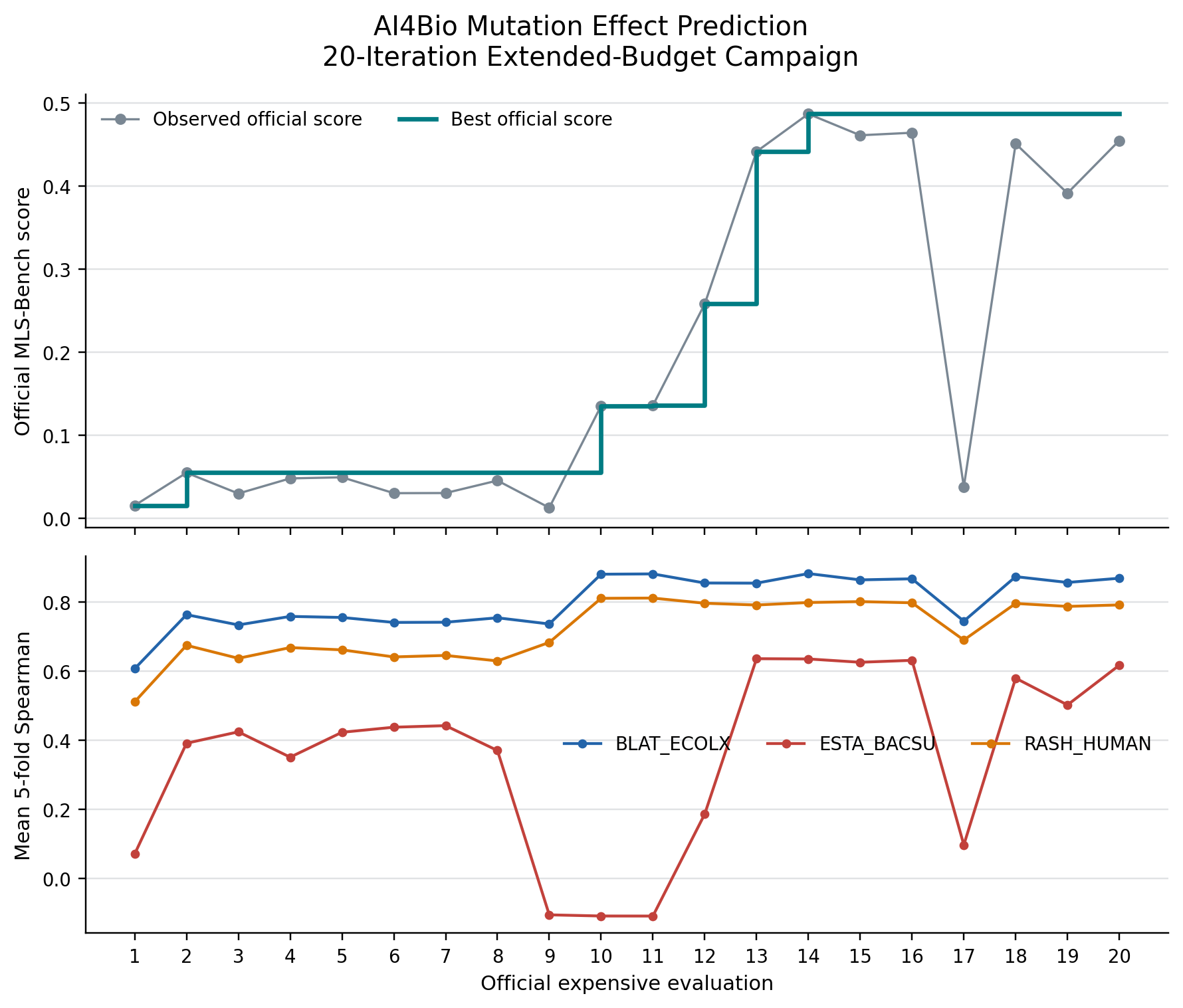 AI4Bio mutation-effect prediction campaign progress