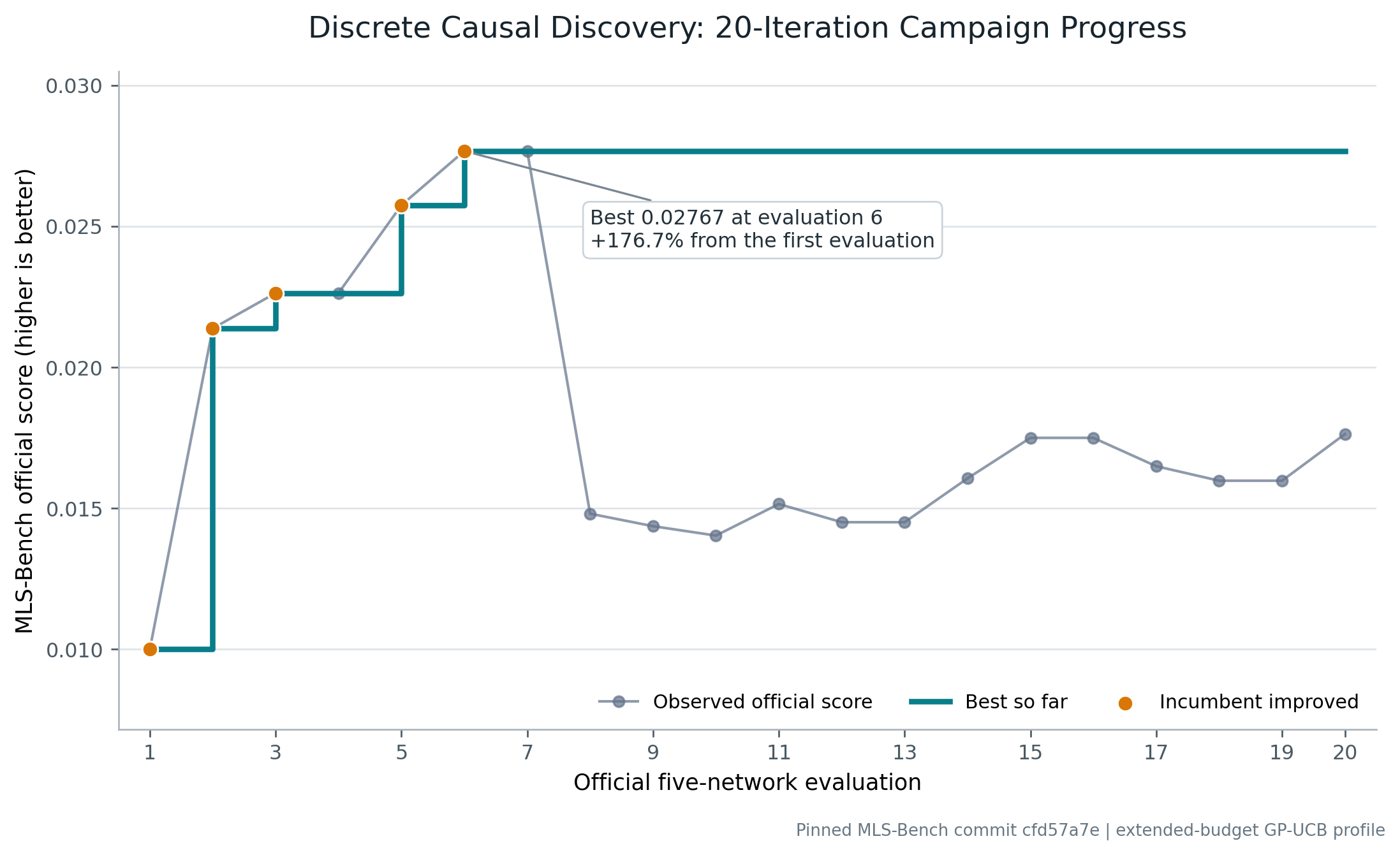 Discrete causal-discovery campaign progress
