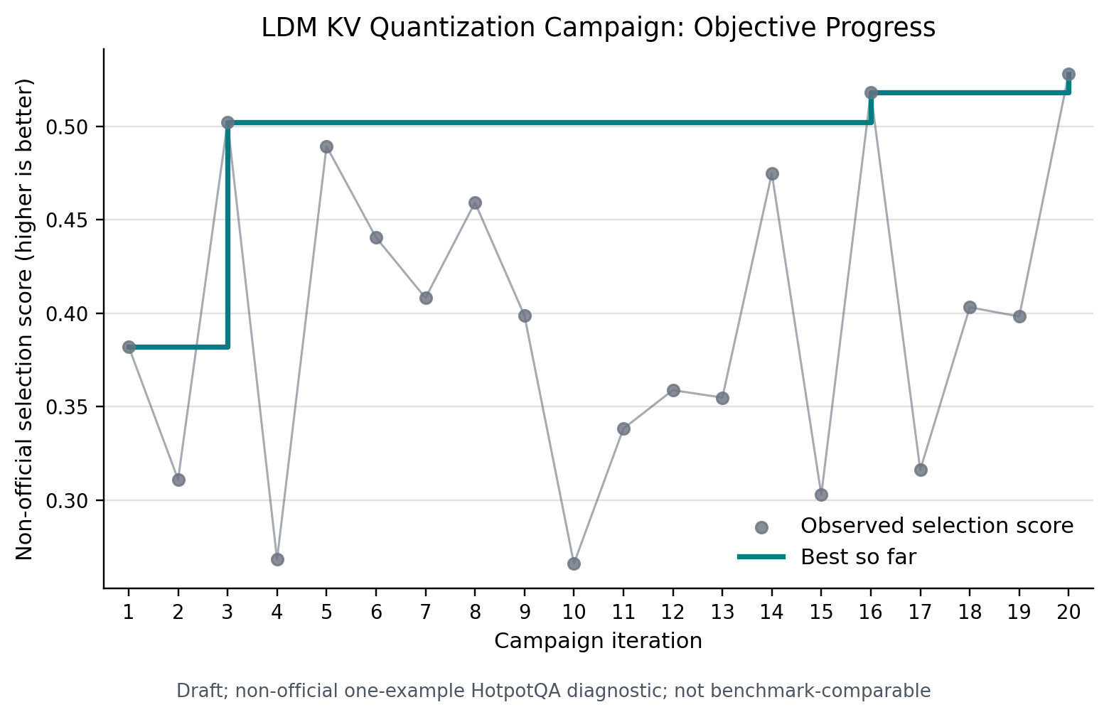 Adaptive KV-cache quantization objective progress