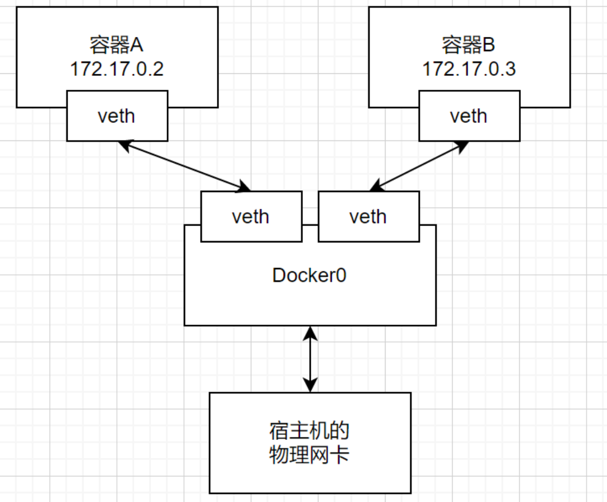 docker network结构图