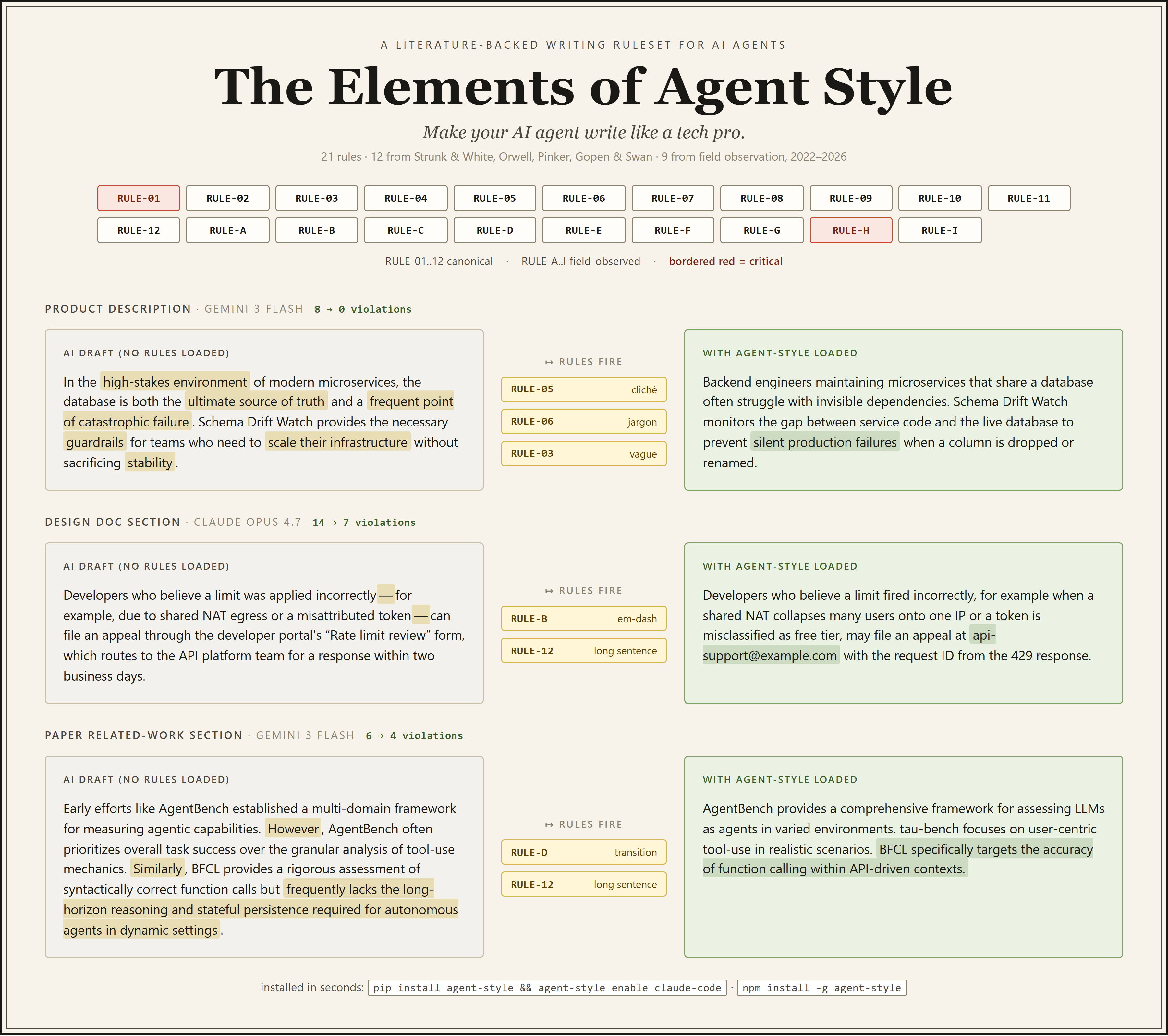 agent-style hero: 21 rules, then three real v0.3.0 bench before/after pairs (product description, design-doc section, paper related-work section) with rule violations highlighted in the AI drafts and concrete details highlighted in the agent-style-loaded revisions