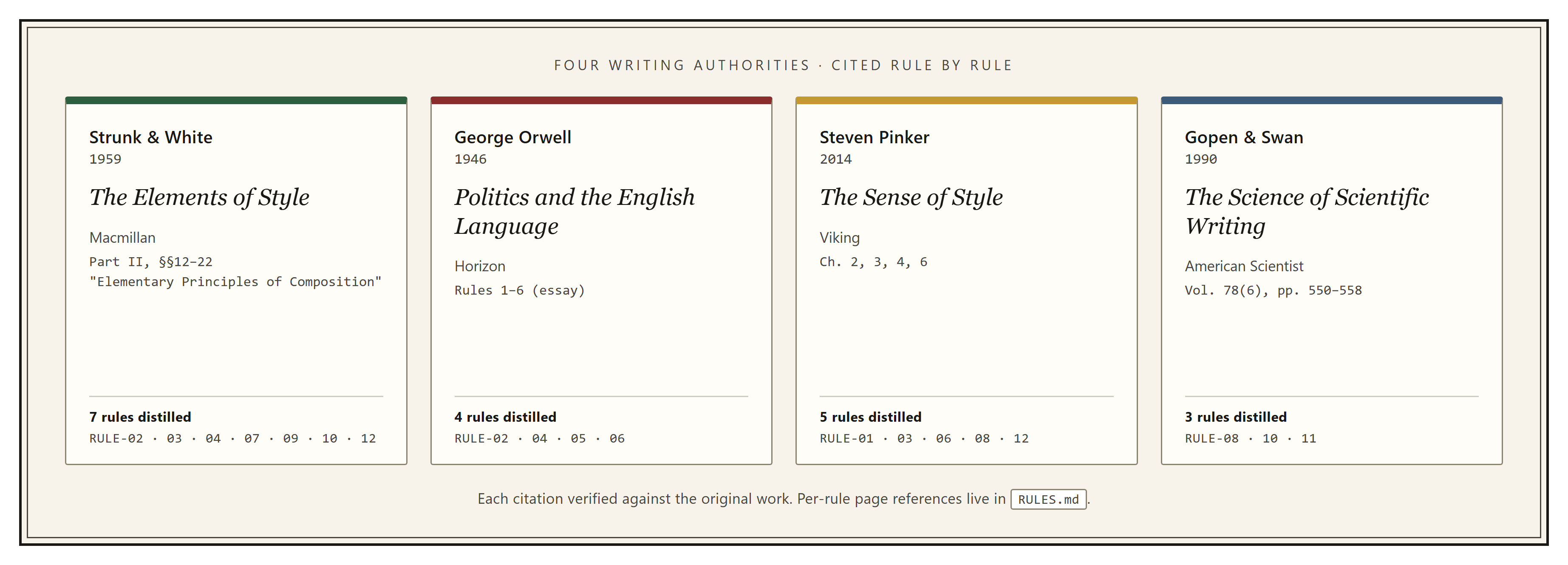Four writing authorities cited by RULE-01..12: Strunk & White (Elements of Style, 1959), Orwell (Politics and the English Language, 1946), Pinker (Sense of Style, 2014), Gopen & Swan (Science of Scientific Writing, 1990), with the rule IDs distilled from each