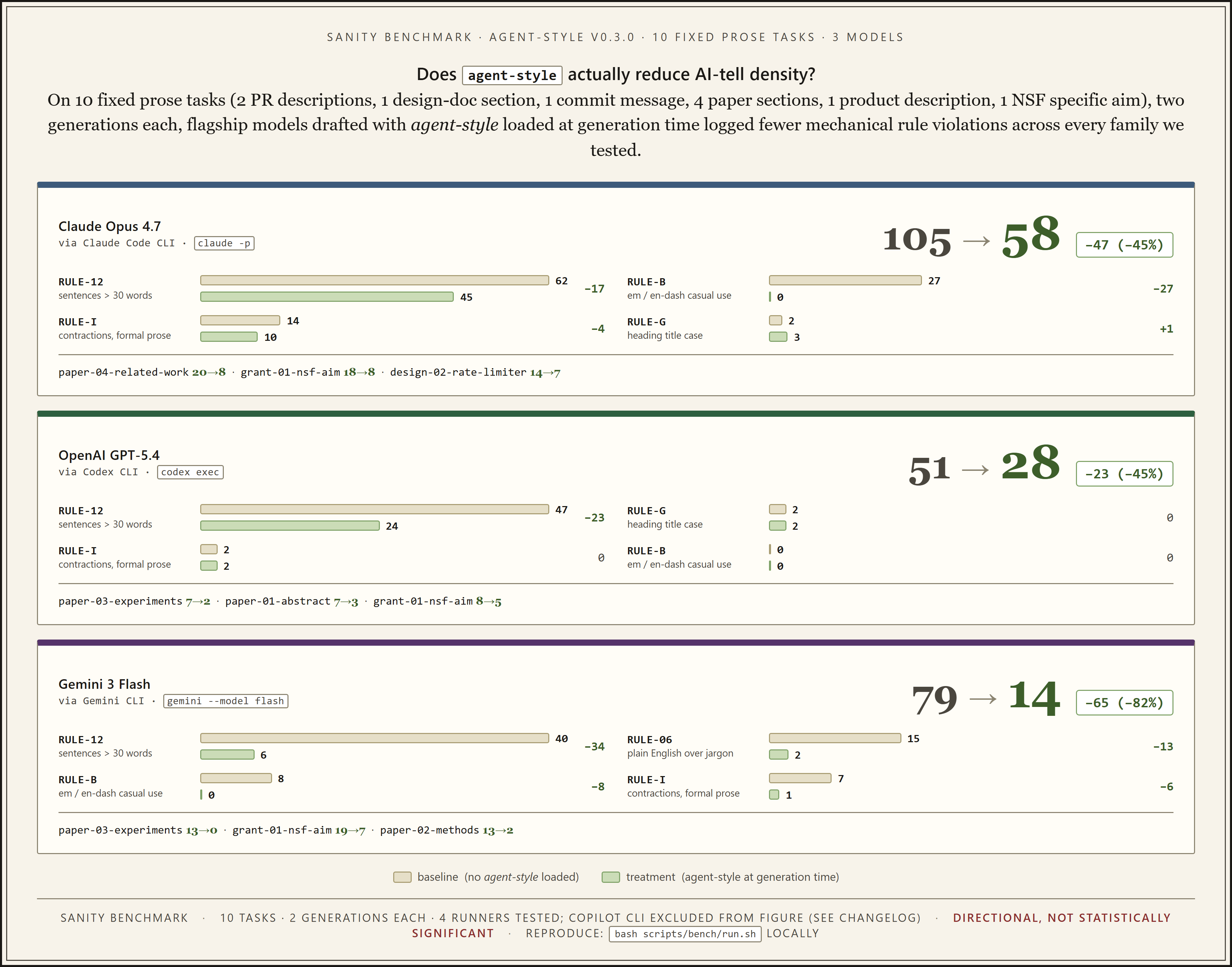 agent-style v0.3.0 sanity bench across Claude Opus 4.7, OpenAI GPT-5.4 via Codex CLI, and Gemini 3 Flash: 105 to 58 (-45%), 51 to 28 (-45%), and 79 to 14 (-82%) AI-tell violations across 10 fixed prose tasks, per-rule breakdown, directional-not-statsig caveat