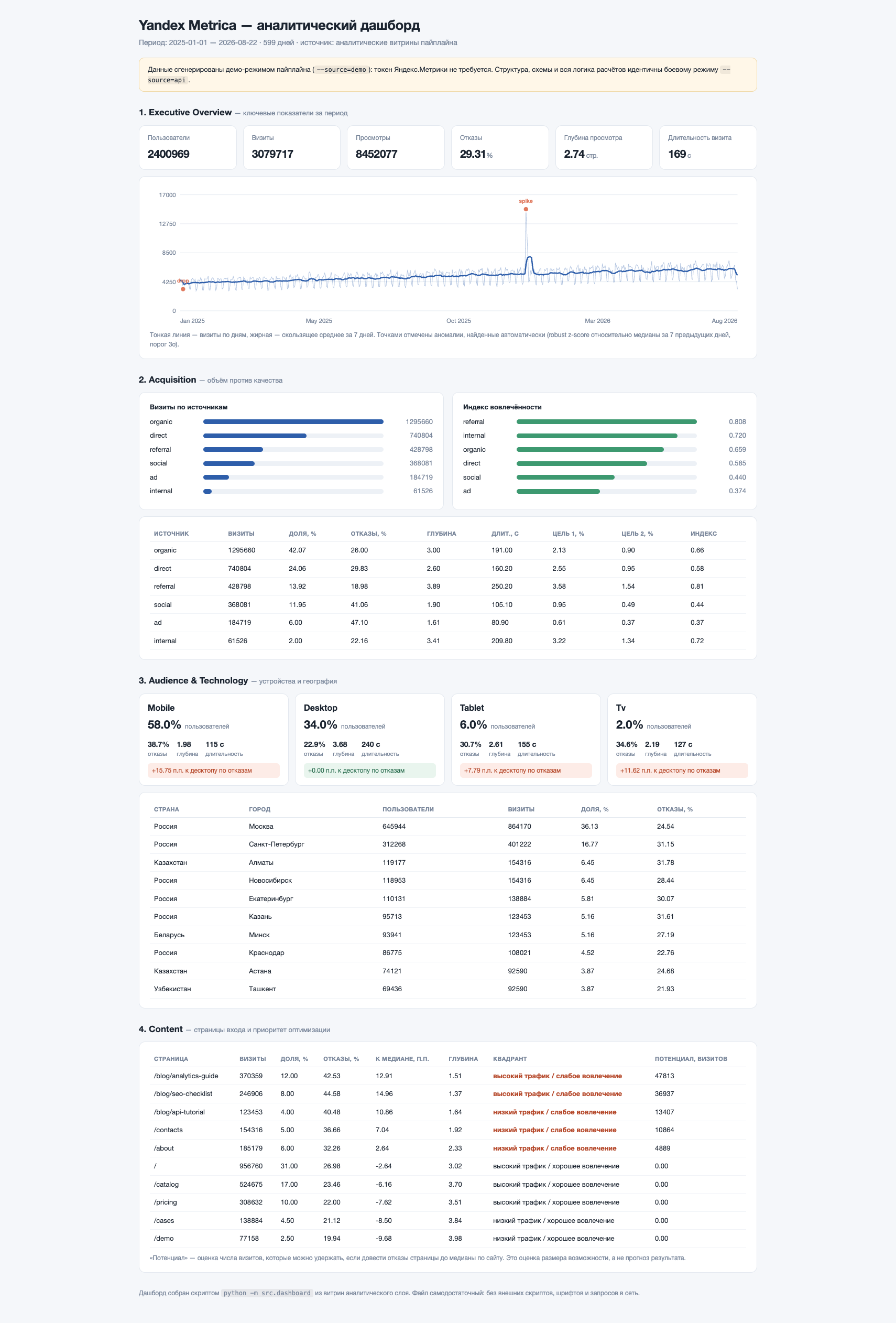 Yandex Metrica Analytics Pipeline — дашборд